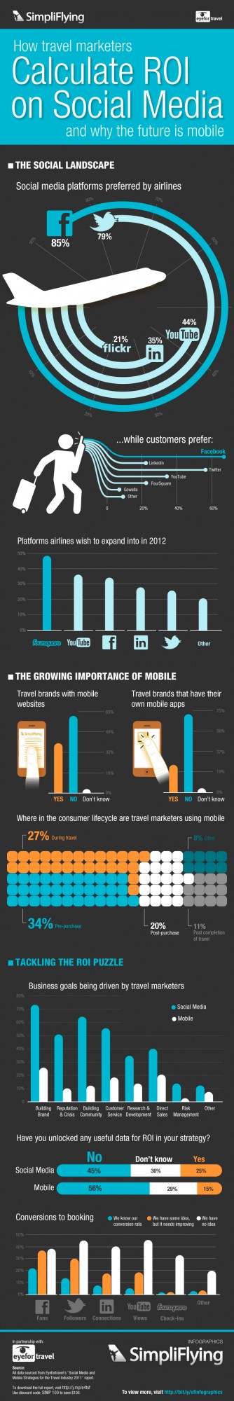 Infographic: ROI of Social Media in the Travel Industry